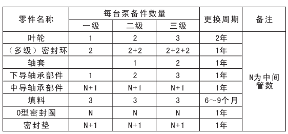 長(zhǎng)軸消防泵(bèng)水泵備件