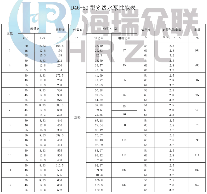 HR DA1系列卧式(shì)多級離(lí)心泵(bèng)性(xìng)能參數