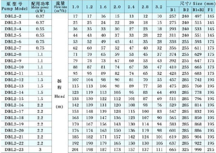 HR DBL系列不鏽鋼立(lì)式多級泵性能(néng)參數