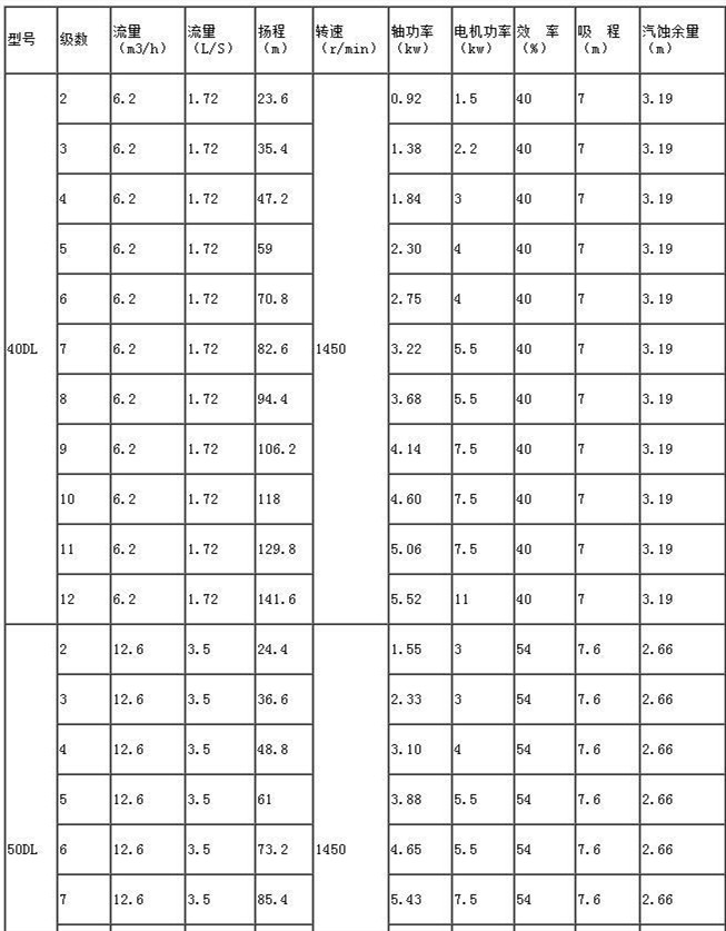 便攜(xié)式立式單(dān)級空調泵性能參數